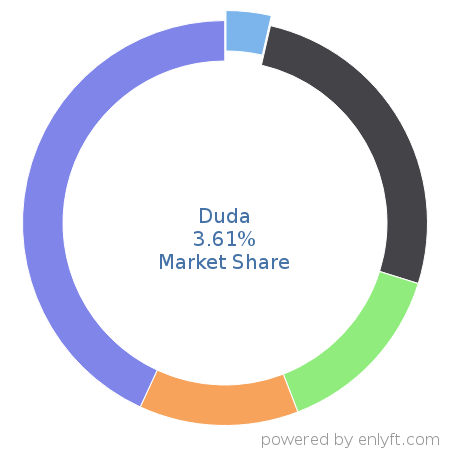 Duda market share in Website Builders is about 3.61%