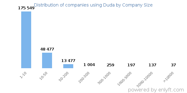 Companies using Duda, by size (number of employees)