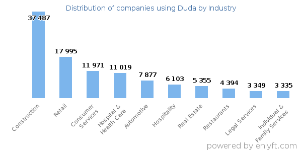 Companies using Duda - Distribution by industry