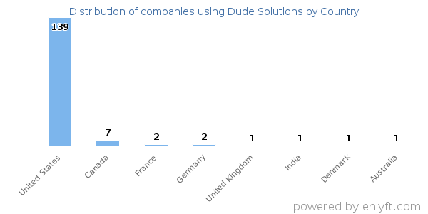 Dude Solutions customers by country