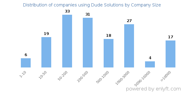Companies using Dude Solutions, by size (number of employees)