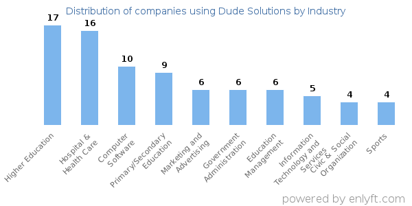 Companies using Dude Solutions - Distribution by industry