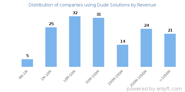 Dude Solutions clients - distribution by company revenue