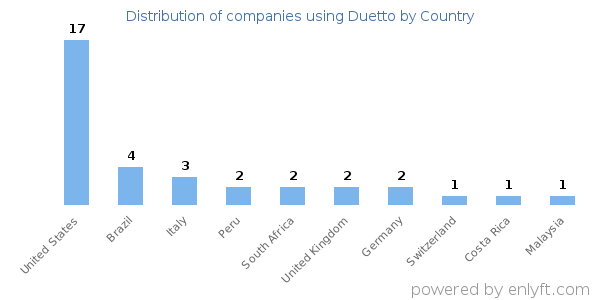 Duetto customers by country