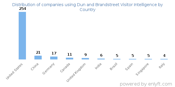 Dun and Brandstreet Visitor Intelligence customers by country