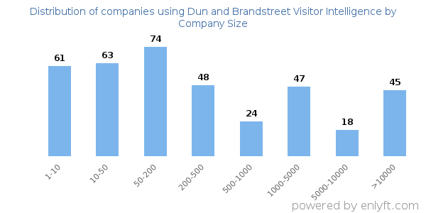 Companies using Dun and Brandstreet Visitor Intelligence, by size (number of employees)