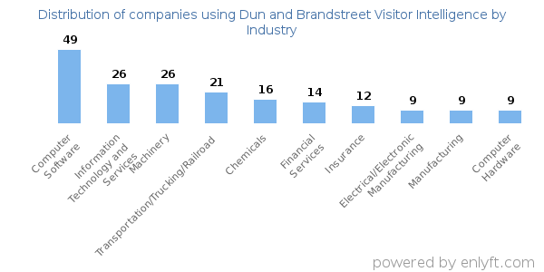 Companies using Dun and Brandstreet Visitor Intelligence - Distribution by industry