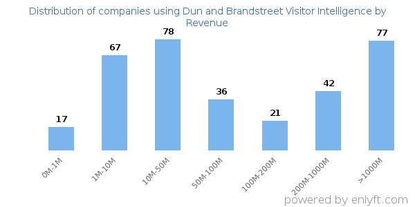 Dun and Brandstreet Visitor Intelligence clients - distribution by company revenue