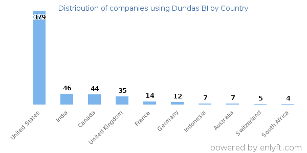 Dundas BI customers by country