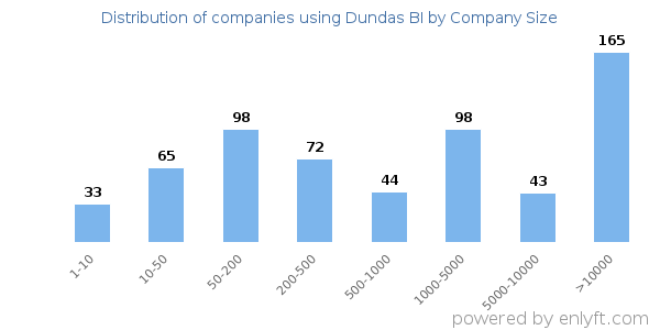 Companies using Dundas BI, by size (number of employees)
