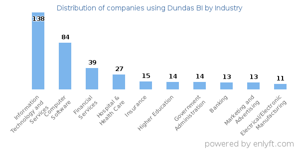 Companies using Dundas BI - Distribution by industry