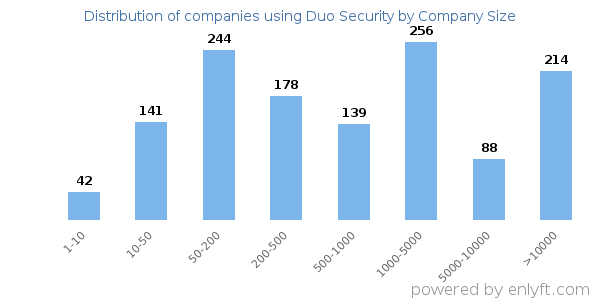 Companies using Duo Security, by size (number of employees)