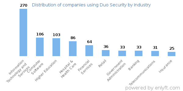 Companies using Duo Security - Distribution by industry