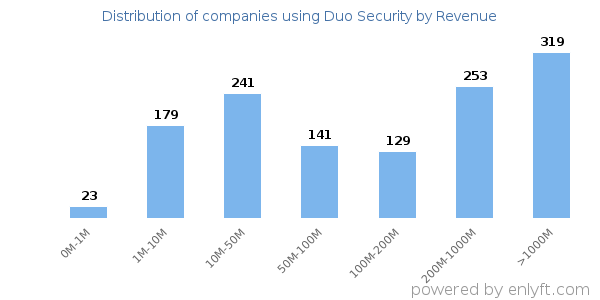 Duo Security clients - distribution by company revenue