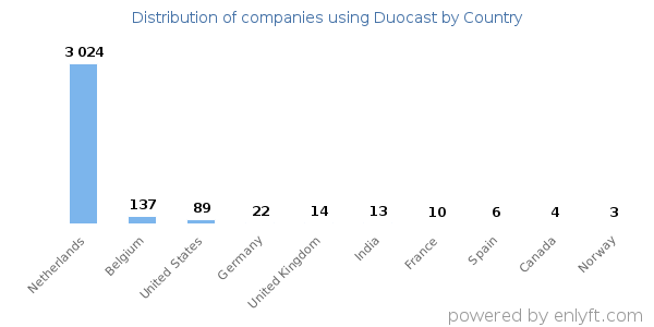 Duocast customers by country