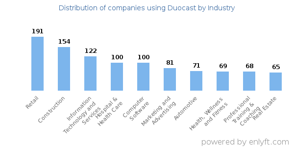 Companies using Duocast - Distribution by industry