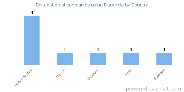 Duocircle customers by country