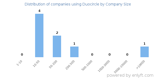 Companies using Duocircle, by size (number of employees)