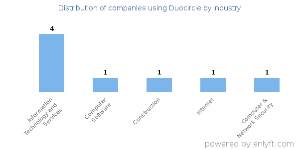 Companies using Duocircle - Distribution by industry