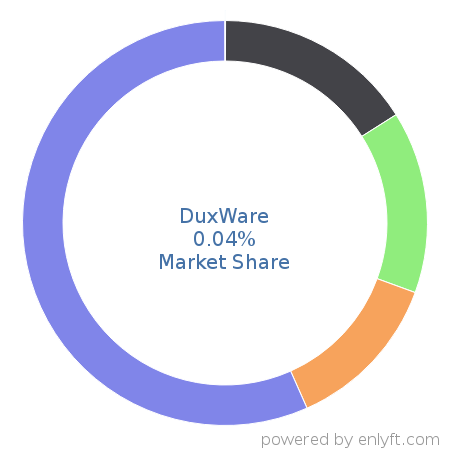 DuxWare market share in Medical Practice Management is about 0.04%