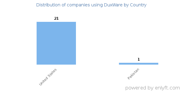 DuxWare customers by country