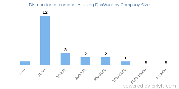 Companies using DuxWare, by size (number of employees)