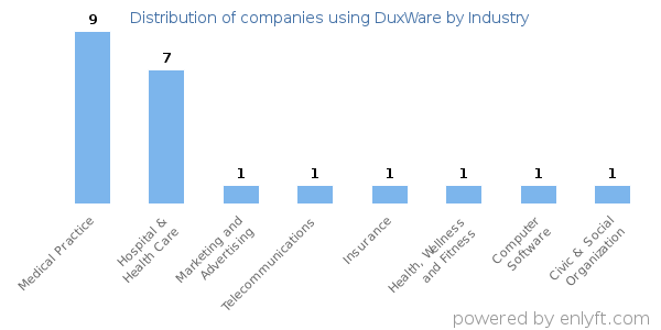 Companies using DuxWare - Distribution by industry