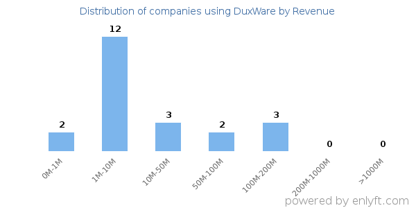 DuxWare clients - distribution by company revenue