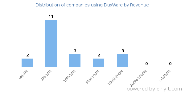 DuxWare clients - distribution by company revenue