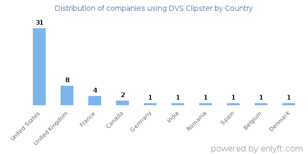 DVS Clipster customers by country