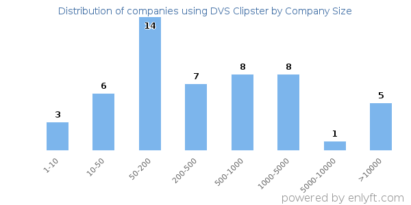 Companies using DVS Clipster, by size (number of employees)