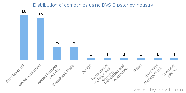 Companies using DVS Clipster - Distribution by industry