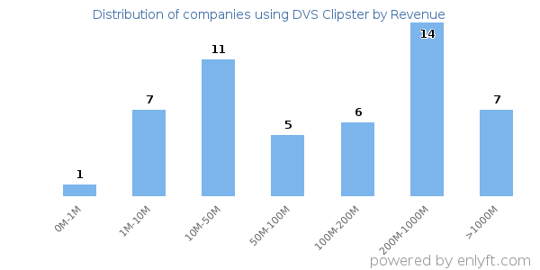 DVS Clipster clients - distribution by company revenue