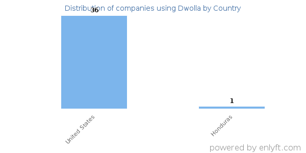 Dwolla customers by country