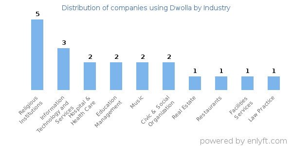Companies using Dwolla - Distribution by industry