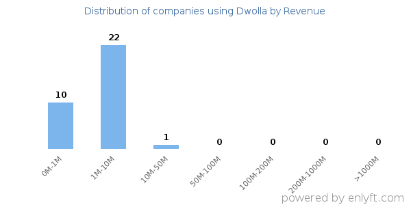 Dwolla clients - distribution by company revenue