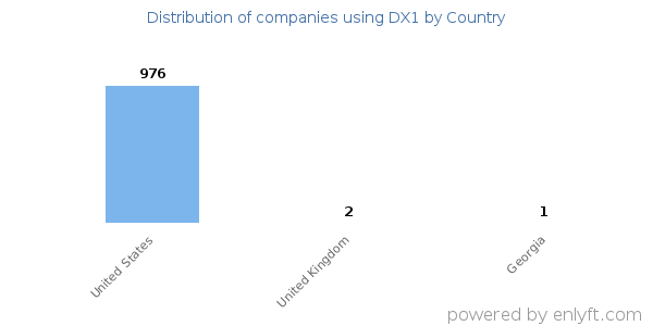 DX1 customers by country