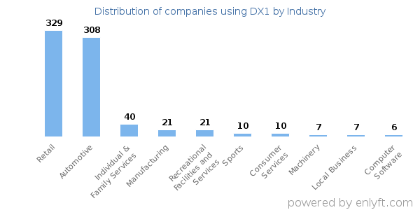 Companies using DX1 - Distribution by industry