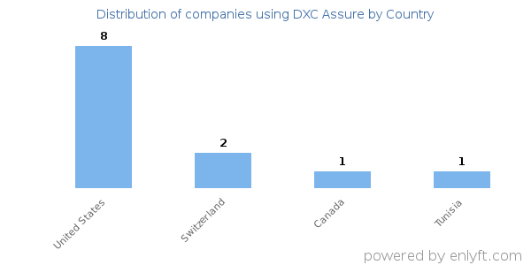 DXC Assure customers by country