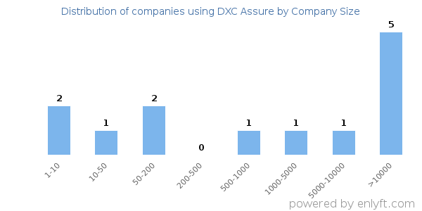 Companies using DXC Assure, by size (number of employees)