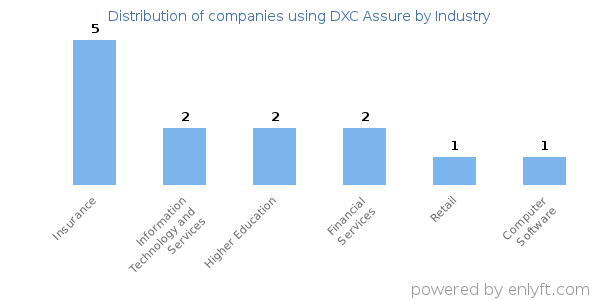 Companies using DXC Assure - Distribution by industry
