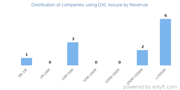 DXC Assure clients - distribution by company revenue