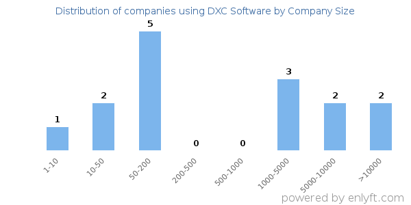 Companies using DXC Software, by size (number of employees)