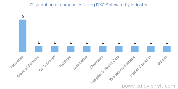 Companies using DXC Software - Distribution by industry