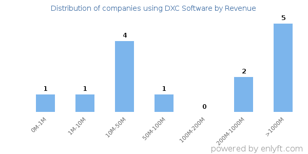 DXC Software clients - distribution by company revenue