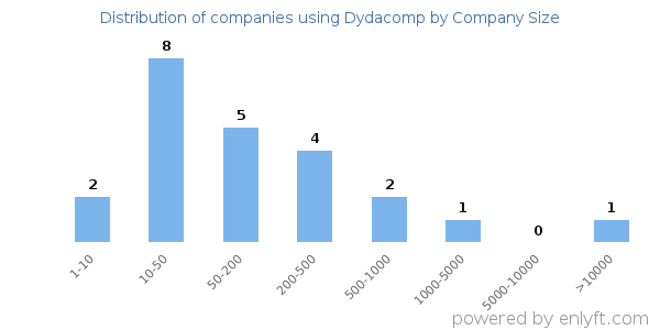 Companies using Dydacomp, by size (number of employees)