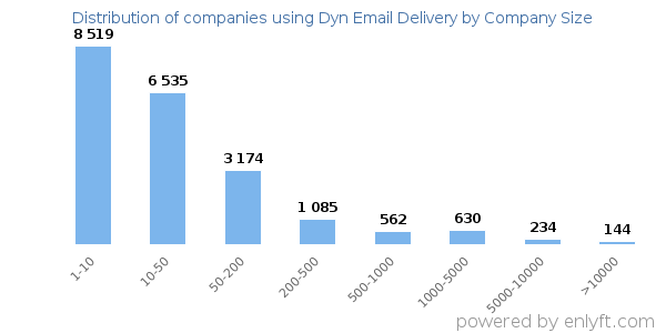 Companies using Dyn Email Delivery, by size (number of employees)