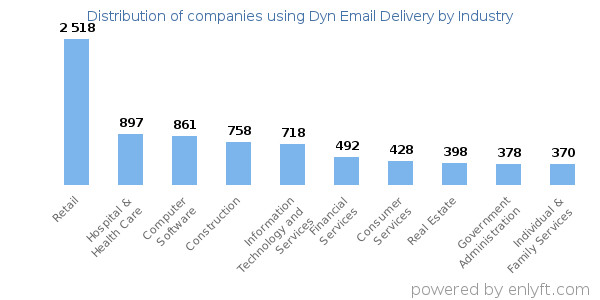 Companies using Dyn Email Delivery - Distribution by industry