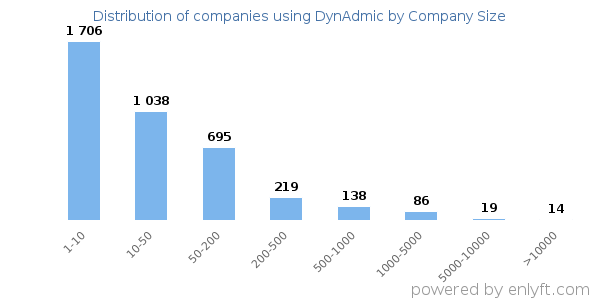 Companies using DynAdmic, by size (number of employees)