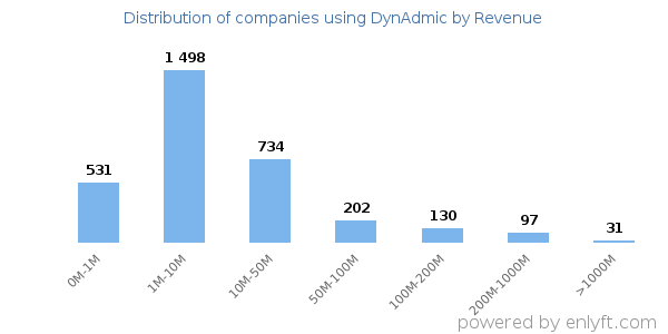 DynAdmic clients - distribution by company revenue